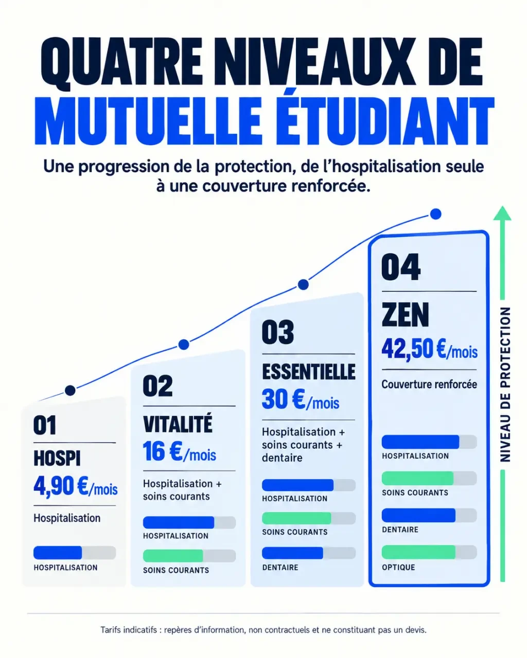 Infographie comparative des niveaux de mutuelle étudiant santé et de leurs prix mensuels