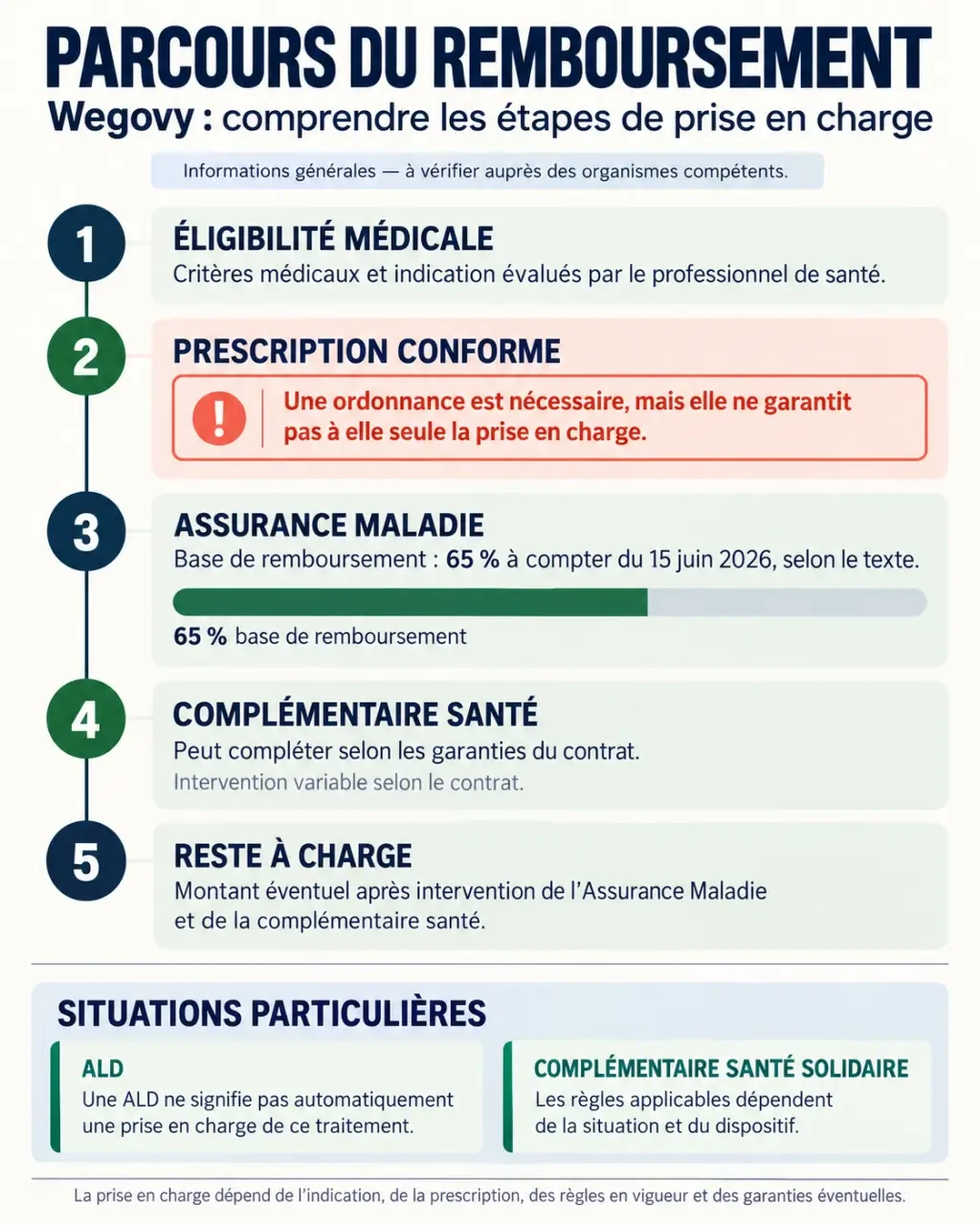 Infographie sur le wegovy remboursement mutuelle et le calcul du reste à charge