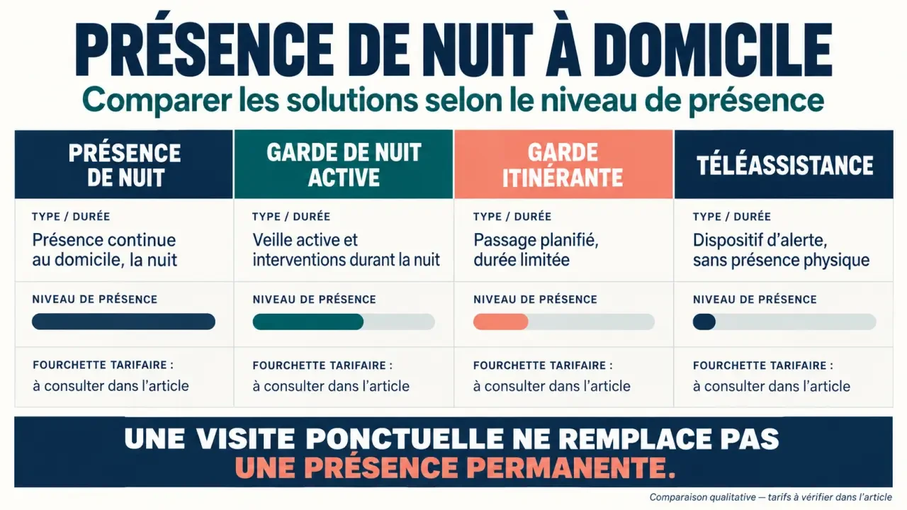 Infographie sur le tarif de présence de nuit à domicile et les solutions de surveillance nocturne